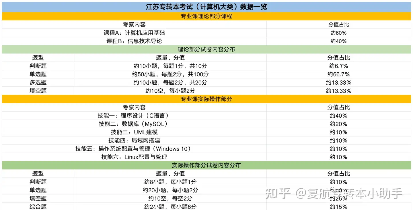 江苏专转本 计算机类 专业分析 知乎