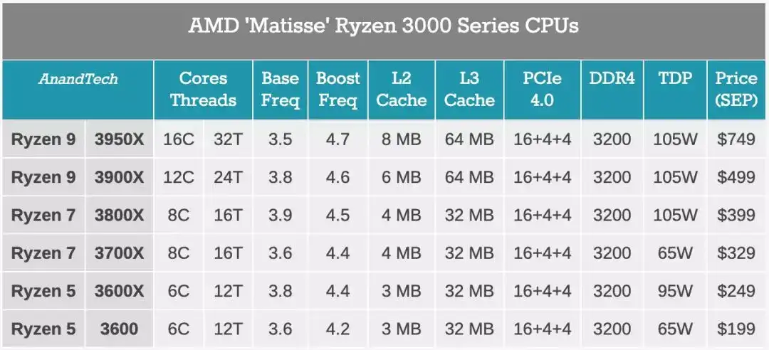 比宣传更夸张，秒杀18核i9！AMD新旗舰Ryzen 9跑分出炉- 知乎