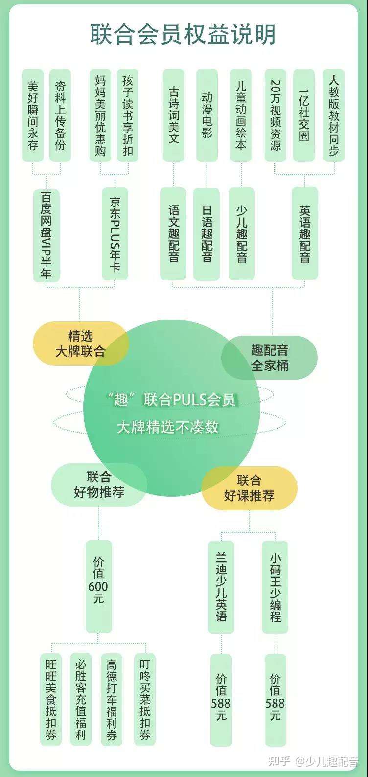 联合会员大促 英语趣配音京东百度网盘联合会员 买1得12 知乎