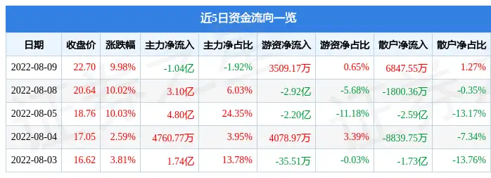 通富微电——正宗的chiplet概念龙头，3连板，后市会如何？（通富微电今天有最新消息吗）