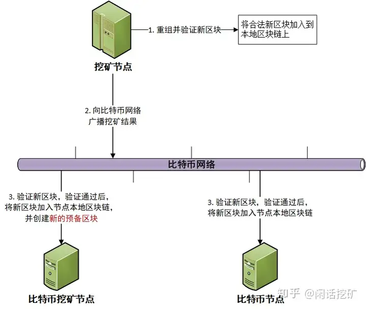 比特币挖矿的过程插图2