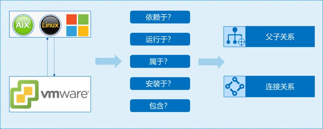 CMDB项目建设思考