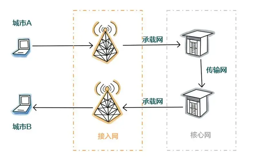 核心网和承载网