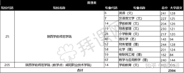 2020陝西專升本陝西學前師範學院錄取分數線