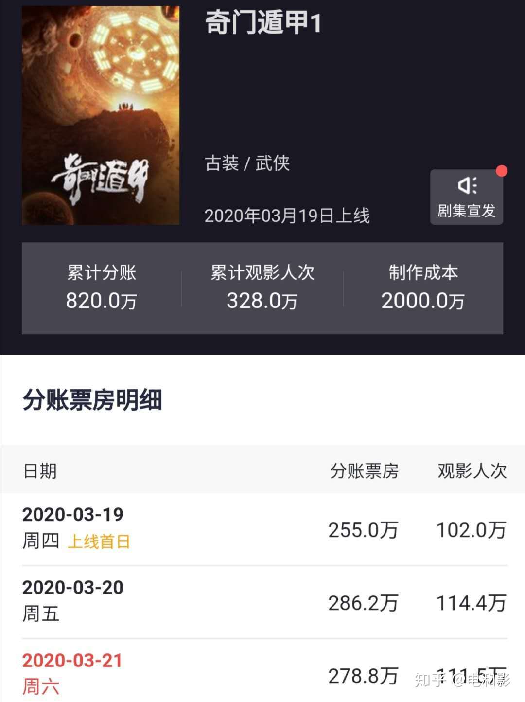 三天票房超800万 新版 奇门遁甲 春春成亮点 比徐克版评分高 知乎