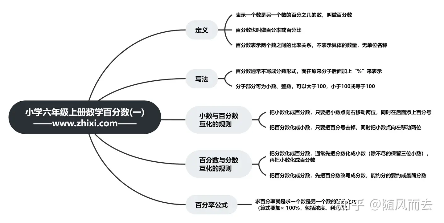 百分数思维导图分享 高清漂亮百分数思维导图 知乎