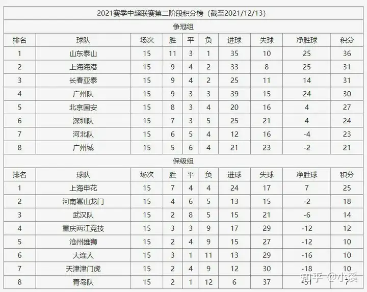 2021赛季中国足球超级联赛积分榜 第2张
