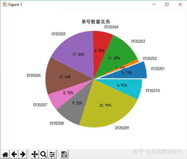 Python数据可视化 折线图 条形图 饼状图显示 知乎