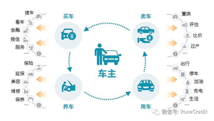 7000字干货，深析区块链+汽车供应链金融的应用价值