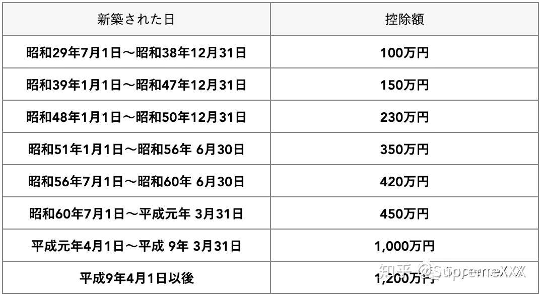 日本购置 出售不动产需要交哪些税 收藏版 Supremehousing 知乎