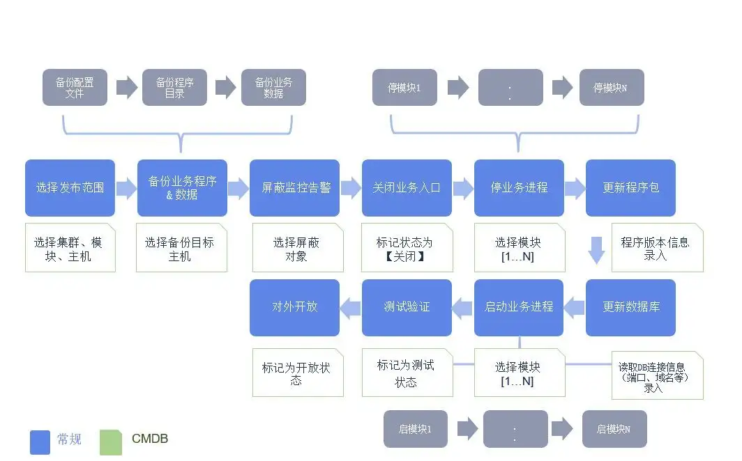 建设最佳CMDB的方法和路径