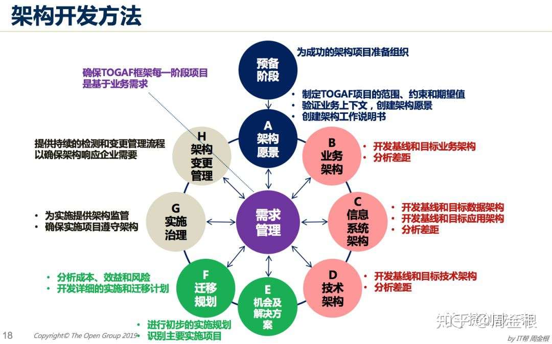 专业品质的3月TOGAF认证线上公开课