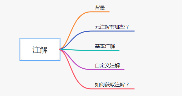 面试官：说说你对【注解】的理解