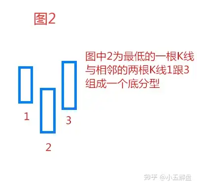 有沒有什麼辦法提高市場警覺三根k線的組合形態頂底分型