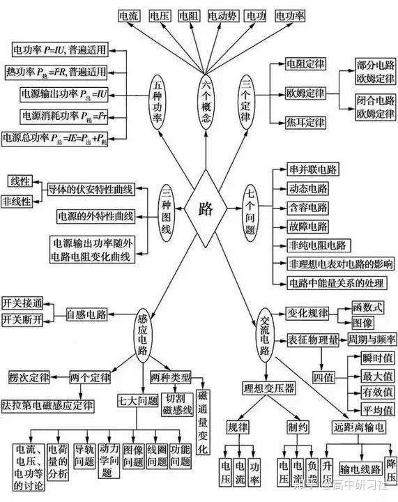 高考物理 5张图帮你梳理所有知识点 知乎