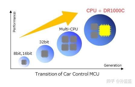 车规级 单片机芯片-RISC-V如何融入汽车系统？risc-v单片机中文社区(3)