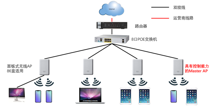 如何别墅组网效果好,能保证无线覆盖,每层有有线网口(原装修不破坏且