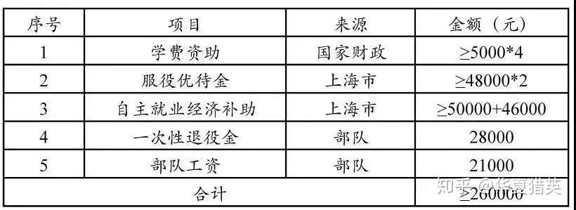 合集 全国各省入伍政策及补助 知乎