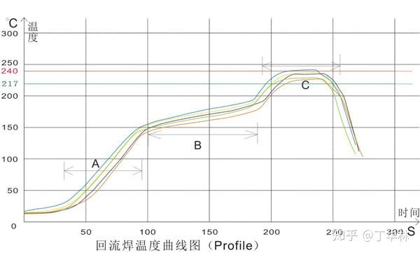 波峰焊炉温曲线图标准图片