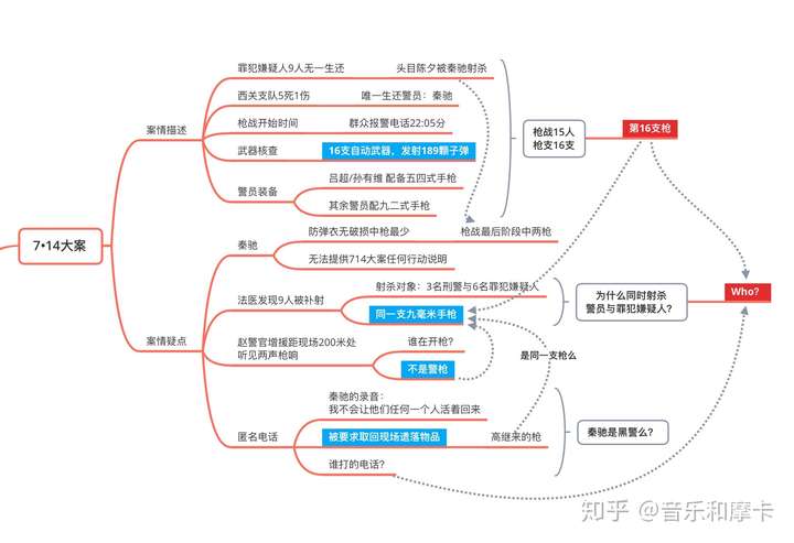 追剧中,建这张思维导图,帮我整理出这场案件的几个关键疑问