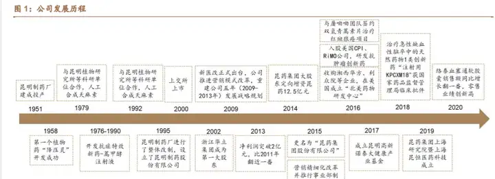 老牌中药公司，昆药集团：天时、地利、人和，历久弥新焕新机