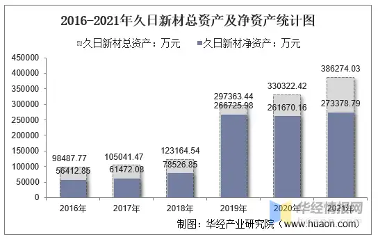 2021年久日新材（688199）总资产、总负债、营业收入、营业成本及净利润统计（久日新材主营业务）