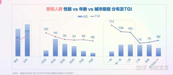 2020年抖音用户画像——垂直领域用户分析