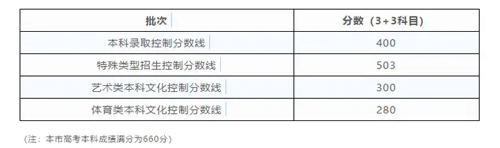 重磅！全国31省公布高考成绩！附各省高考成绩查询入口及志愿设置、填报时间