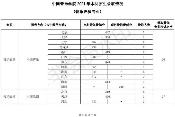 2023年中国音乐学院录取分数线(附2023年各省最低录取是多少分)