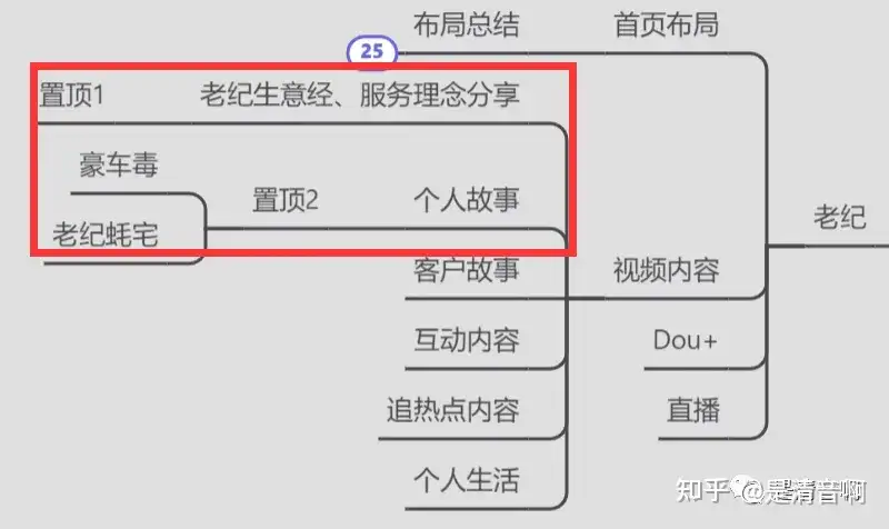 清音操盘经验：2年了，豪车毒老纪IP人设崩了吗？