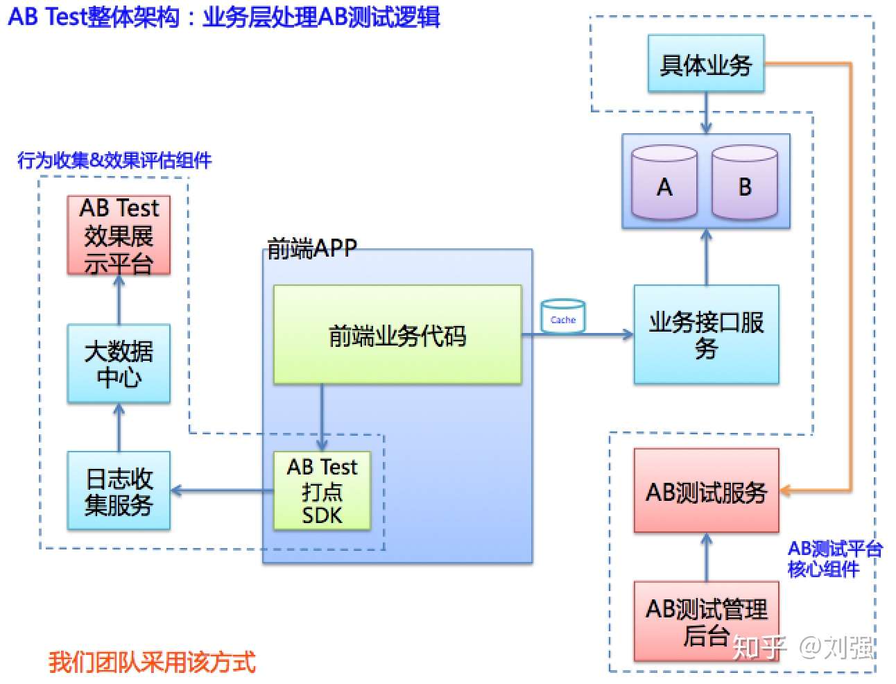 Ab测试平台的工程实现 知乎