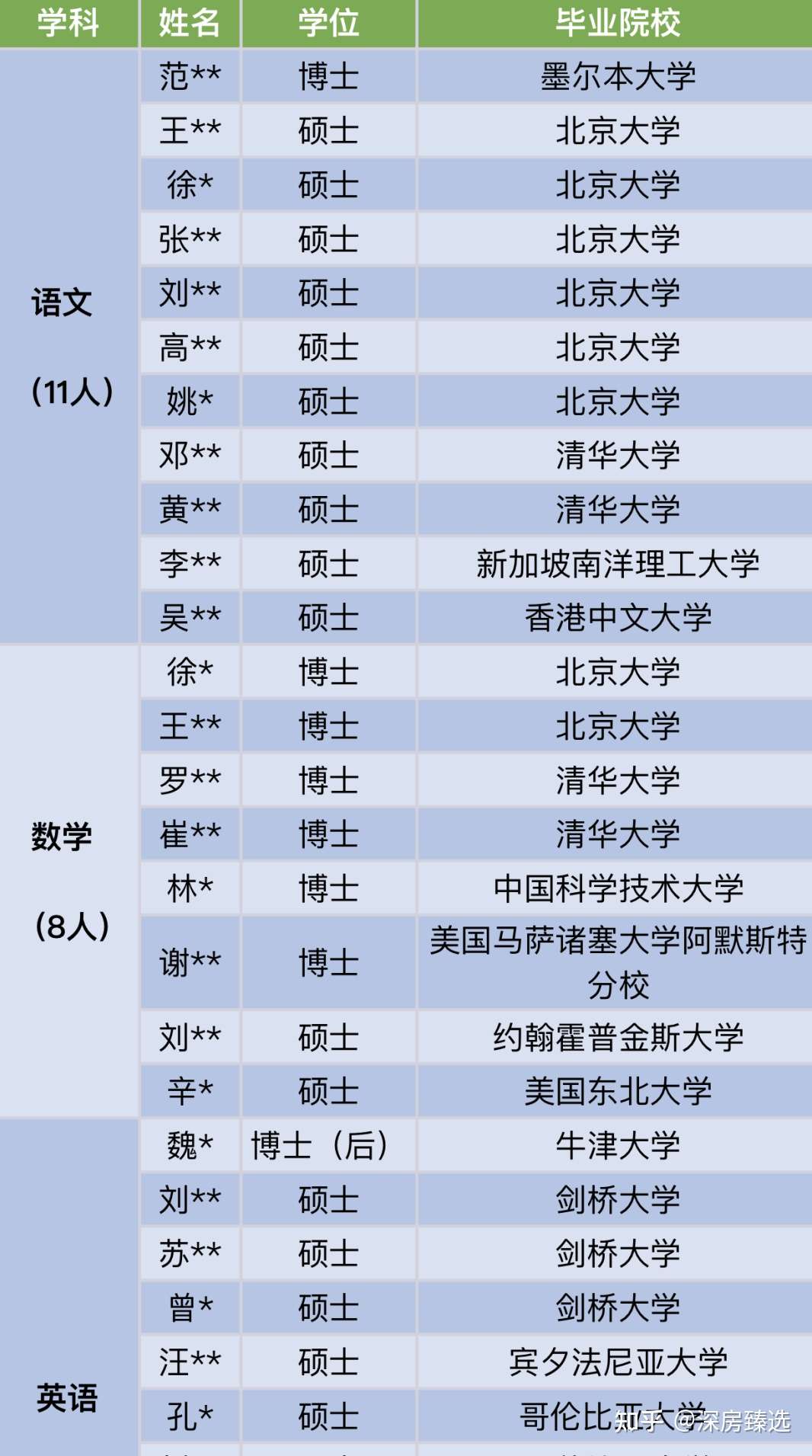深圳中学 豪华 教师阵容 博士超4成 知乎