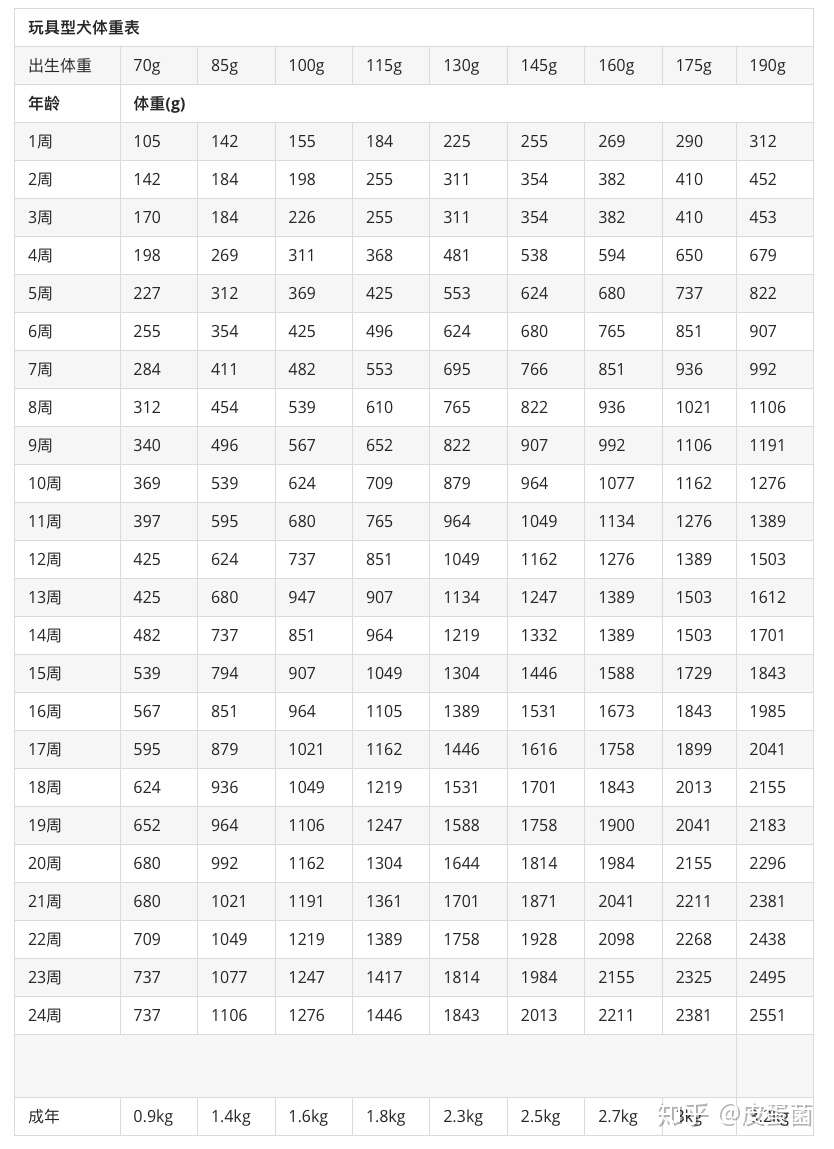 狗狗的体重是否标准 这份体重对照表请查收 知乎