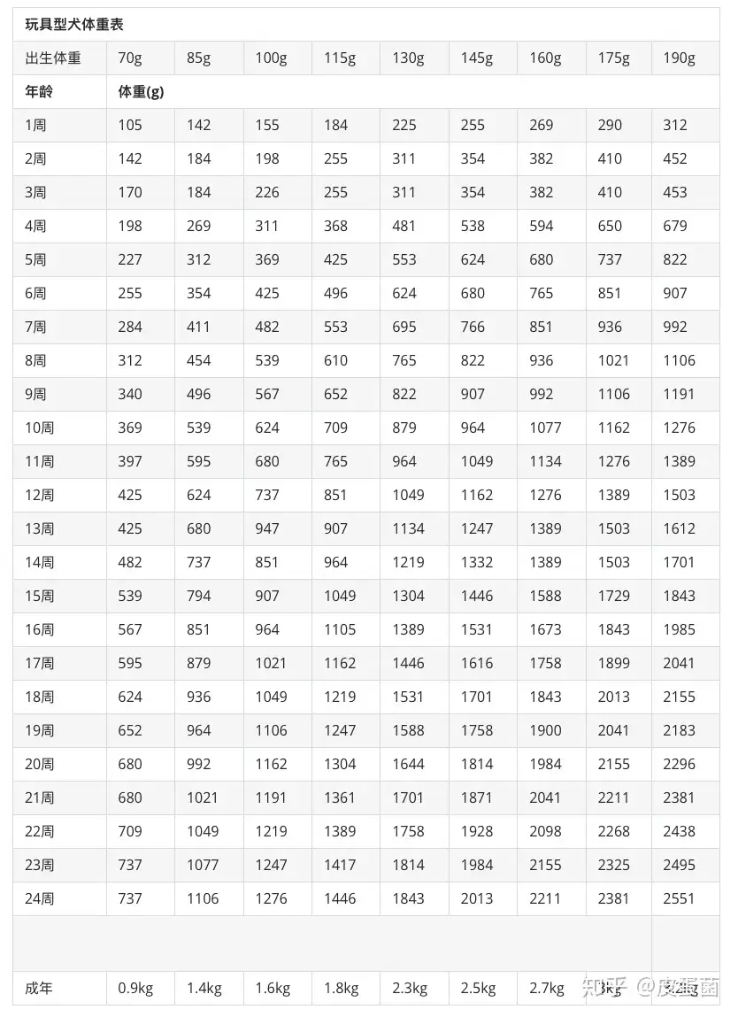 狗狗的体重是否标准 这份体重对照表请查收 知乎