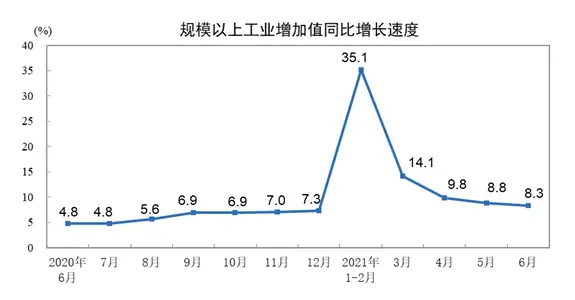 上半年全国规模以上工业增加值同比增长15.9%