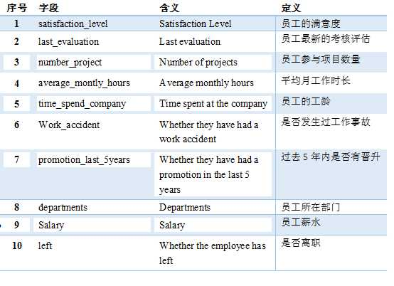 员工离职原因数据分析 Python 知乎