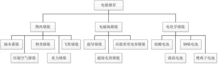 04储能技术类型