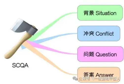 从游戏运营小白到总监:也许你只差三步