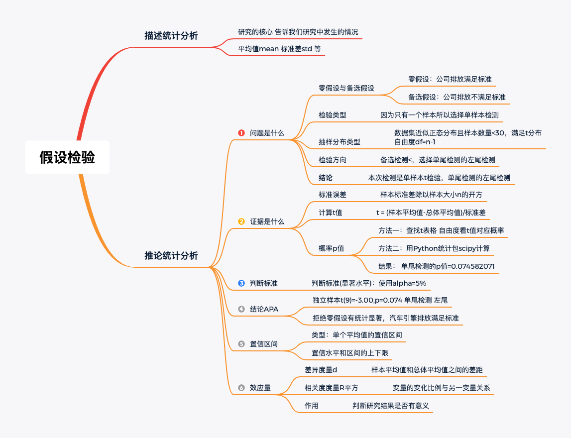 Python 单样本检验 知乎