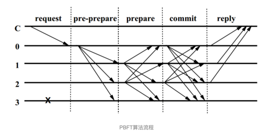 Raft和PBFT算法对比第4张
