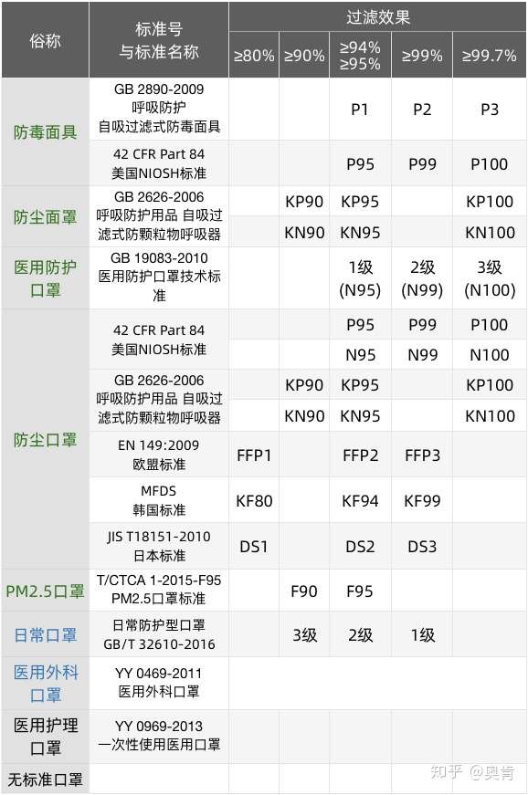在韩国看到的3m kf94口罩和n95口罩有什么区别?