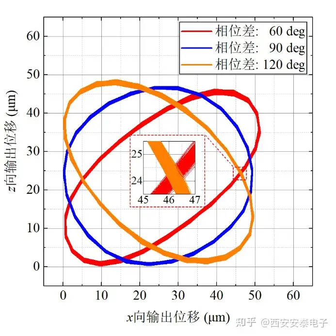 安泰功率放大器在三维超声振动台性能测试中的应用