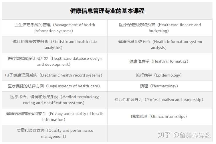 美国大学的健康信息管理专业怎么样 毕业之后能做什么 知乎