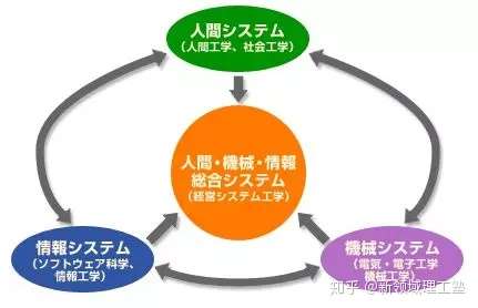 同学选专业考虑下经营工学不 知乎