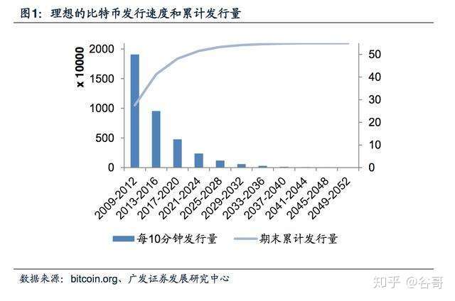 比特币入门 为什么比特币只有2100万枚 知乎