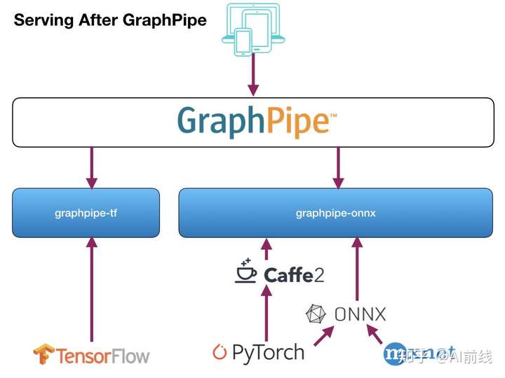 TF和PyTorch都不够好！甲骨文开源GraphPipe