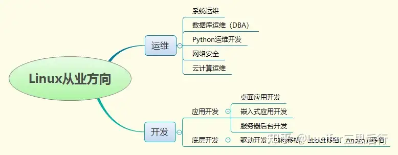 基础篇 Linux 常用命令总结 知乎