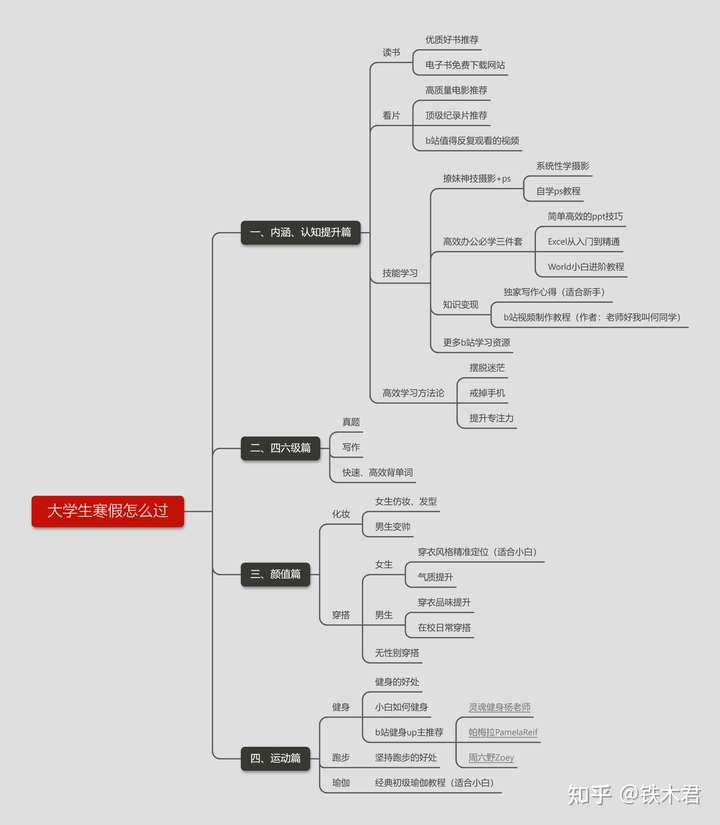 上思维导图 一,内涵,认知提升篇 1,读书 寒假