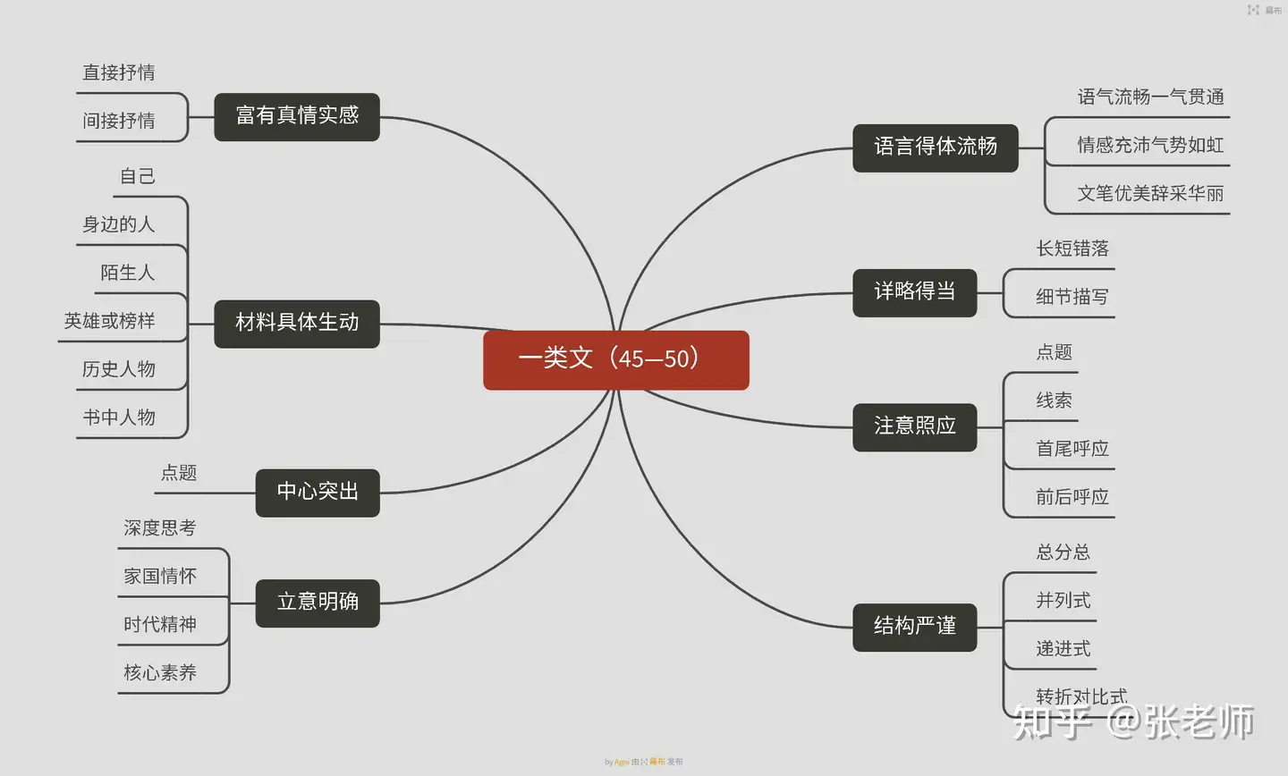 语文|满分写作技法【作文教程上】 - 知乎