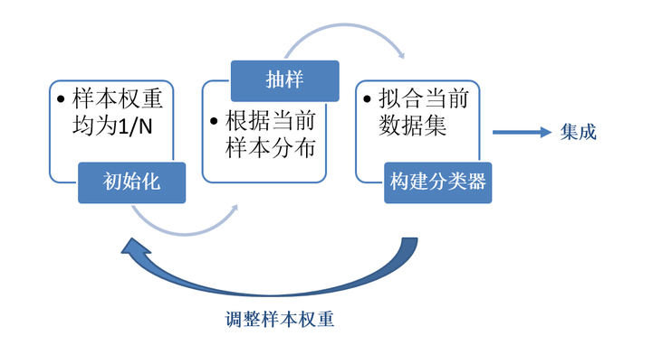 boosting思想